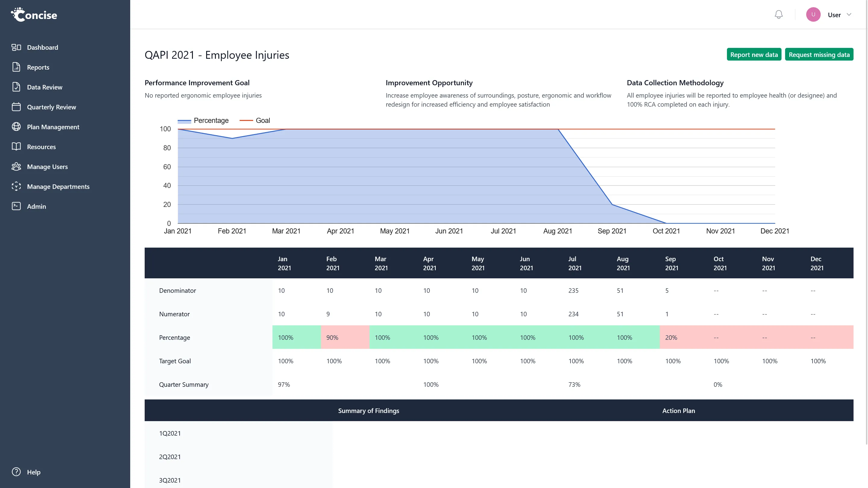 Concise Measure Dashboard